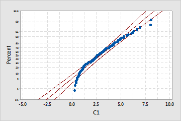 http://support.minitab.com/en-us/minitab/17/probability_plot_tiles_exp.png