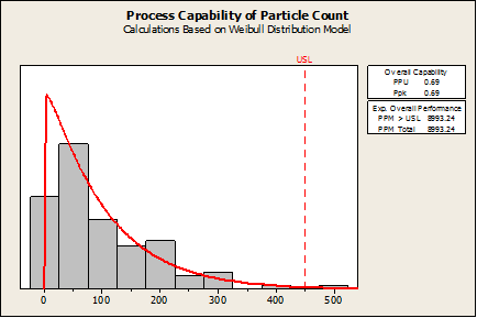 Validated for Non Normal Capability Analysis