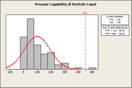 Not Validated for Non-Normal Capability Analysis