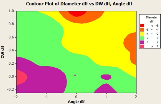 Contour Plot