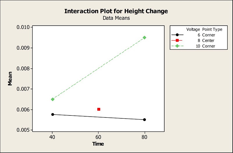 InteractionPlot