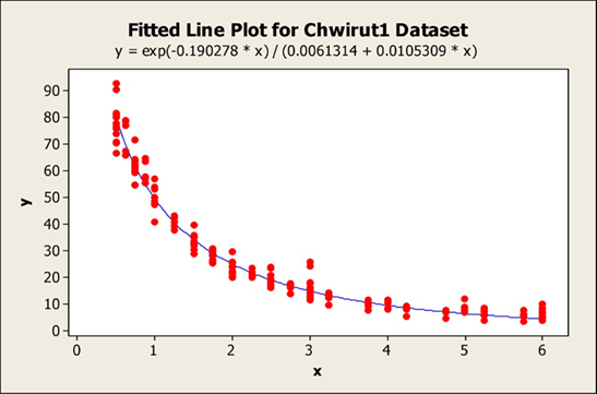 FittedLinePlot