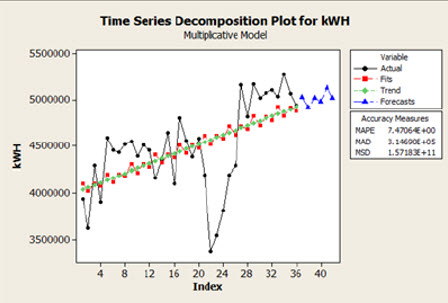 Decomposition