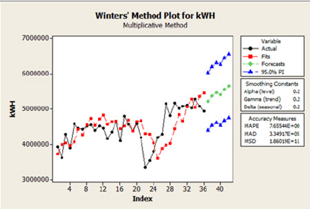 Winters method